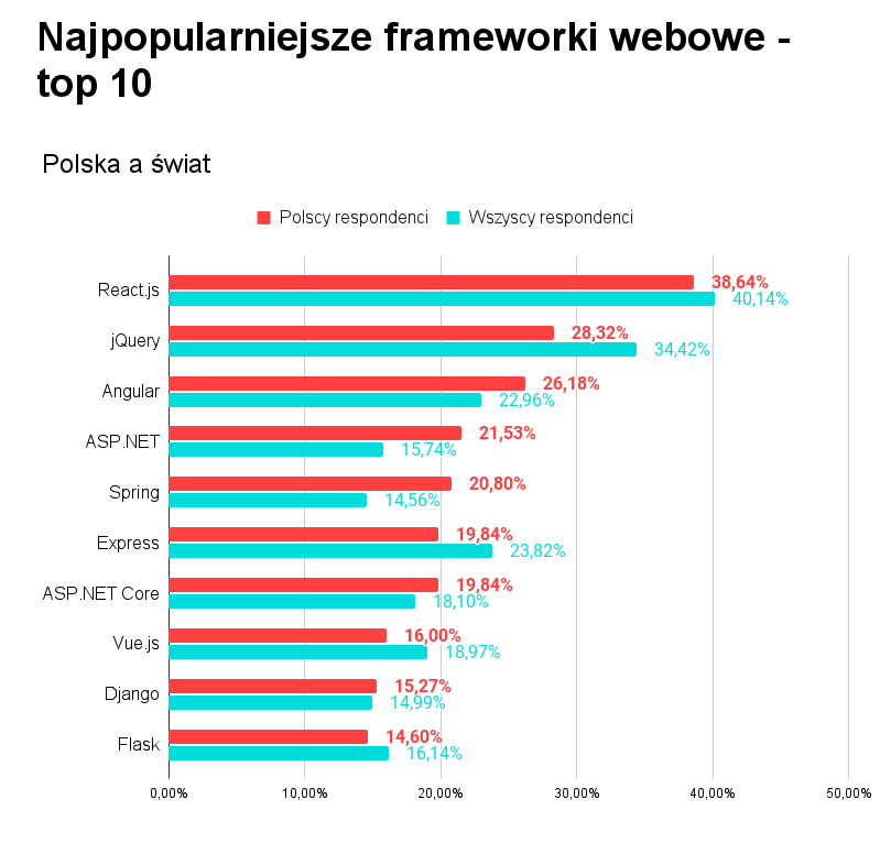 Najbardziej popularne frameworki webowe
